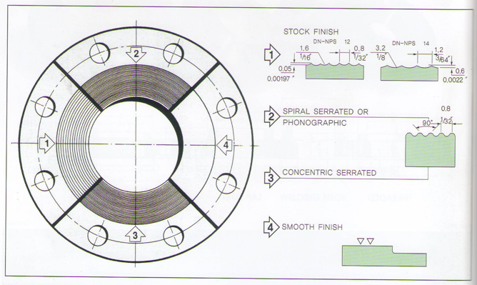 STANDARD FINISHES for Face of Flange（ANSI B16.5）